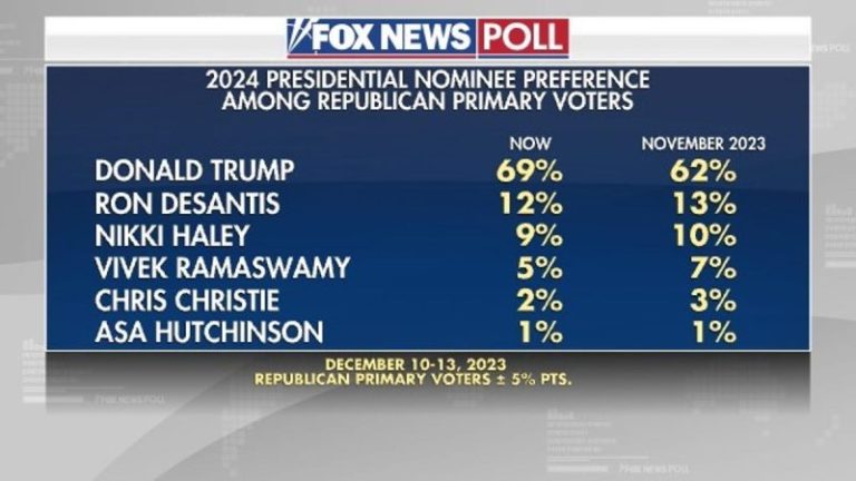 Fox News Poll: Trump’s lead in GOP primary widens